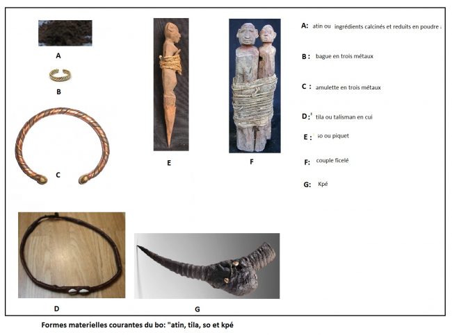 Formes matérielles usuelles du bo